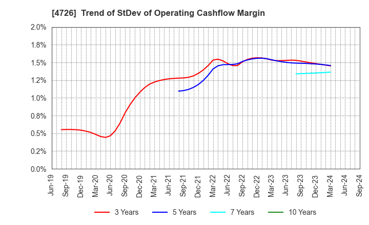 4726 SB Technology Corp.: Trend of StDev of Operating Cashflow Margin