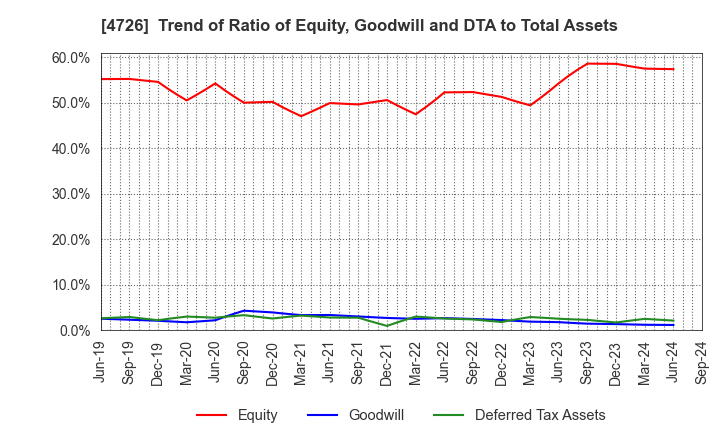 4726 SB Technology Corp.: Trend of Ratio of Equity, Goodwill and DTA to Total Assets