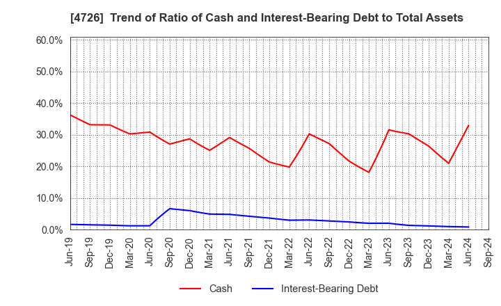 4726 SB Technology Corp.: Trend of Ratio of Cash and Interest-Bearing Debt to Total Assets