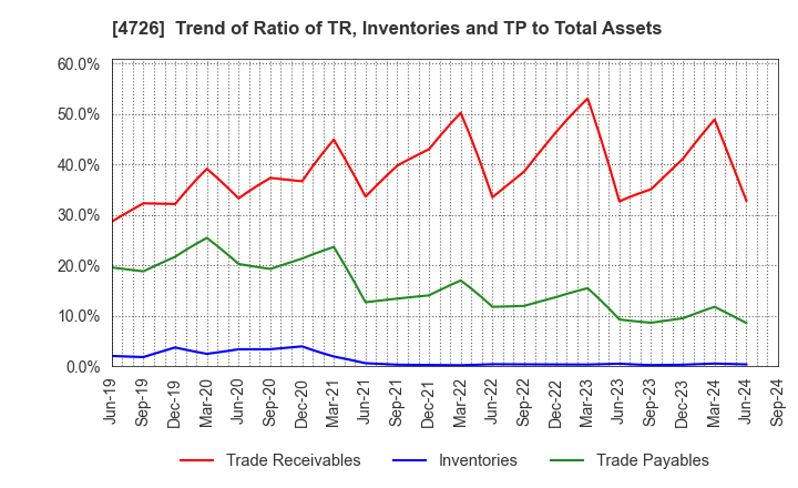 4726 SB Technology Corp.: Trend of Ratio of TR, Inventories and TP to Total Assets