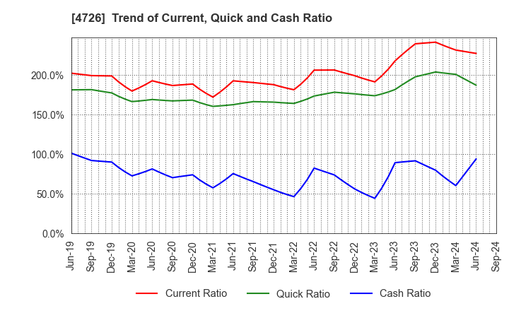 4726 SB Technology Corp.: Trend of Current, Quick and Cash Ratio