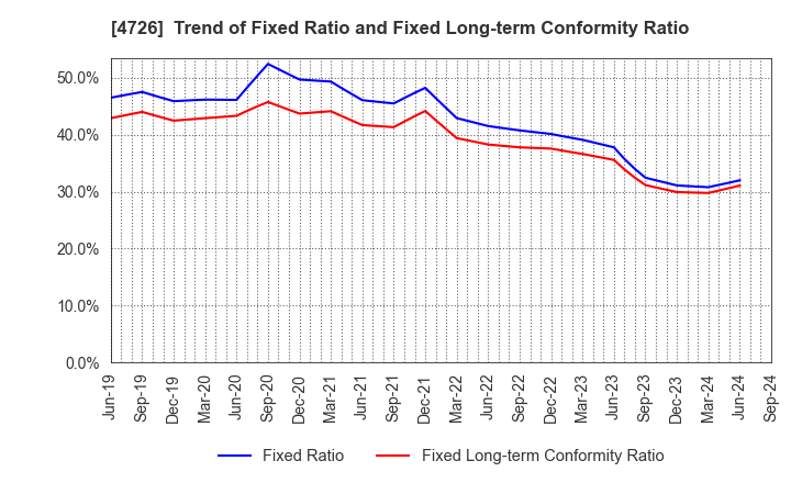 4726 SB Technology Corp.: Trend of Fixed Ratio and Fixed Long-term Conformity Ratio