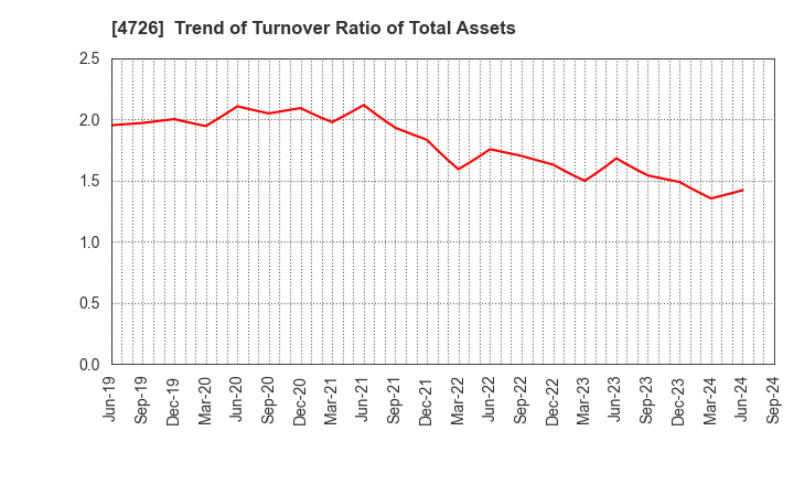 4726 SB Technology Corp.: Trend of Turnover Ratio of Total Assets