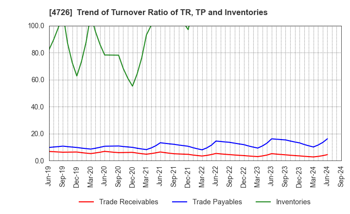 4726 SB Technology Corp.: Trend of Turnover Ratio of TR, TP and Inventories