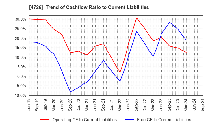 4726 SB Technology Corp.: Trend of Cashflow Ratio to Current Liabilities