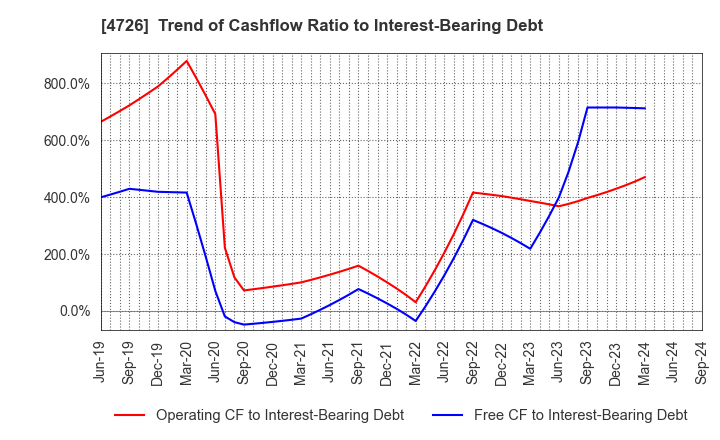 4726 SB Technology Corp.: Trend of Cashflow Ratio to Interest-Bearing Debt