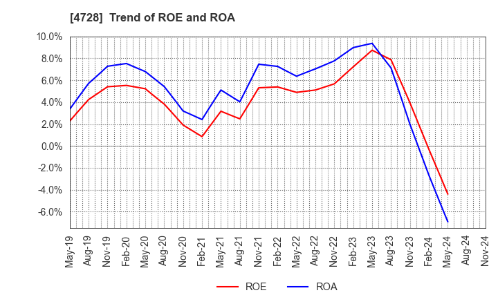 4728 TOSE CO.,LTD.: Trend of ROE and ROA