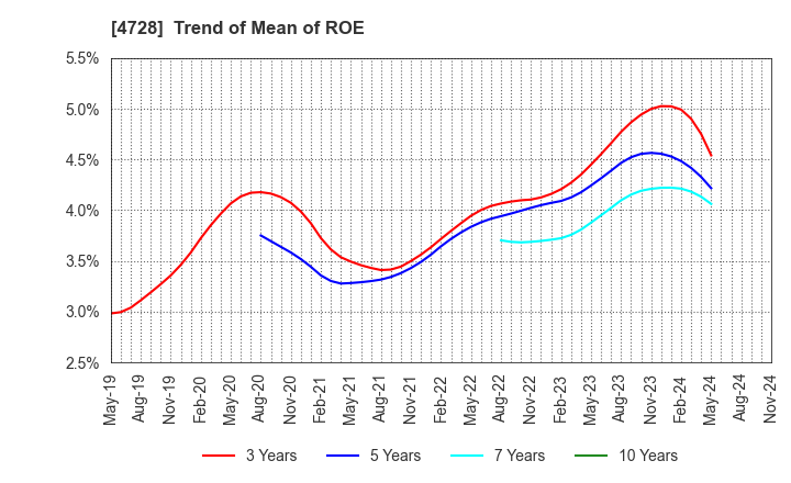 4728 TOSE CO.,LTD.: Trend of Mean of ROE