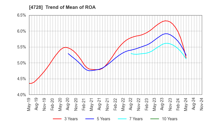 4728 TOSE CO.,LTD.: Trend of Mean of ROA