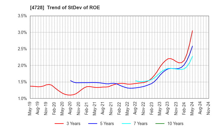 4728 TOSE CO.,LTD.: Trend of StDev of ROE