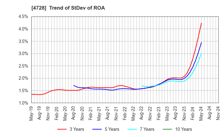 4728 TOSE CO.,LTD.: Trend of StDev of ROA