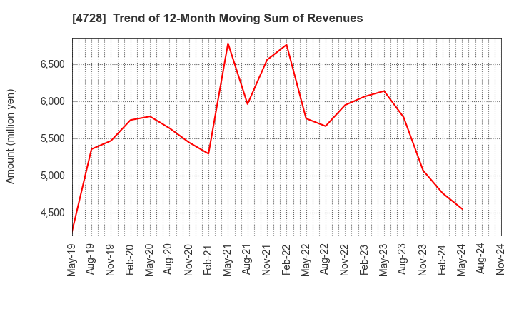 4728 TOSE CO.,LTD.: Trend of 12-Month Moving Sum of Revenues