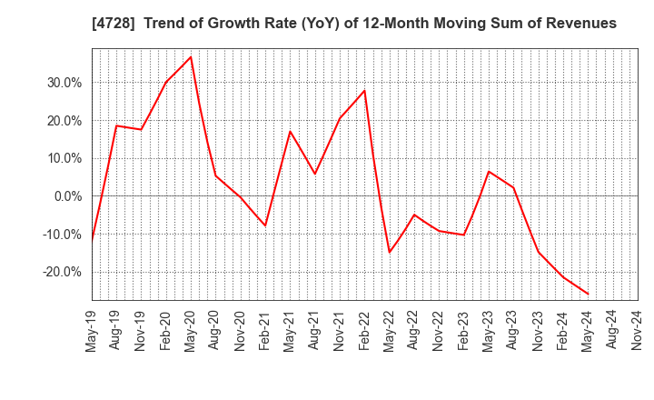 4728 TOSE CO.,LTD.: Trend of Growth Rate (YoY) of 12-Month Moving Sum of Revenues