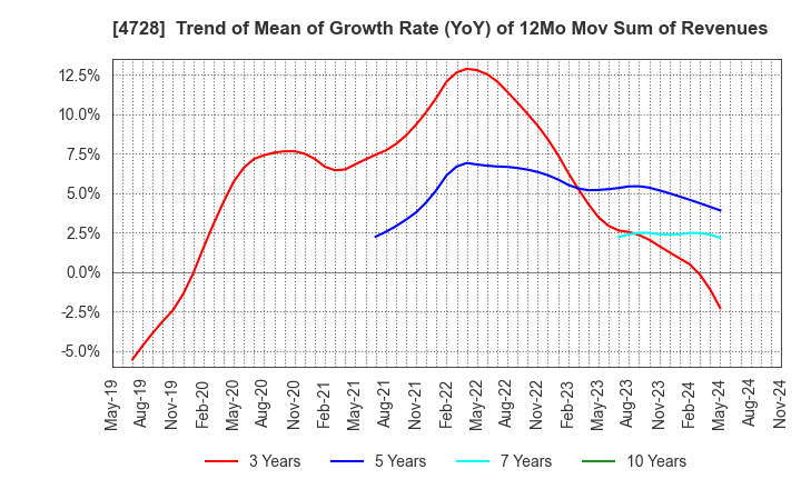4728 TOSE CO.,LTD.: Trend of Mean of Growth Rate (YoY) of 12Mo Mov Sum of Revenues
