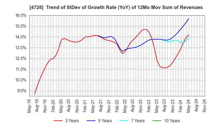 4728 TOSE CO.,LTD.: Trend of StDev of Growth Rate (YoY) of 12Mo Mov Sum of Revenues