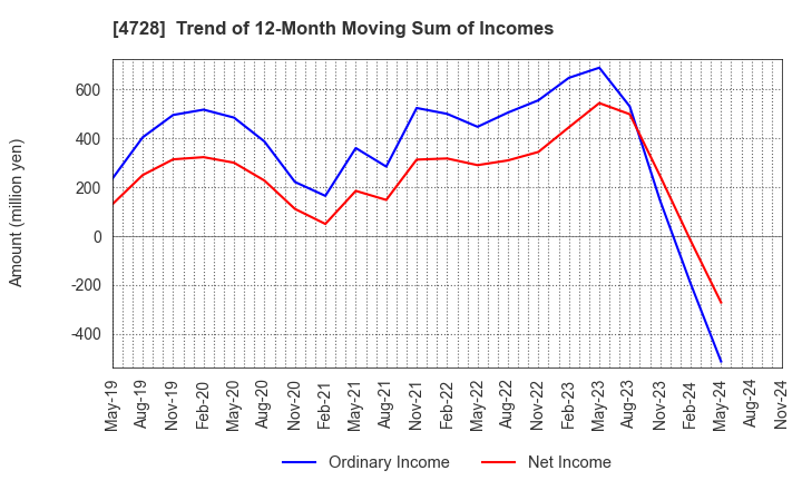 4728 TOSE CO.,LTD.: Trend of 12-Month Moving Sum of Incomes