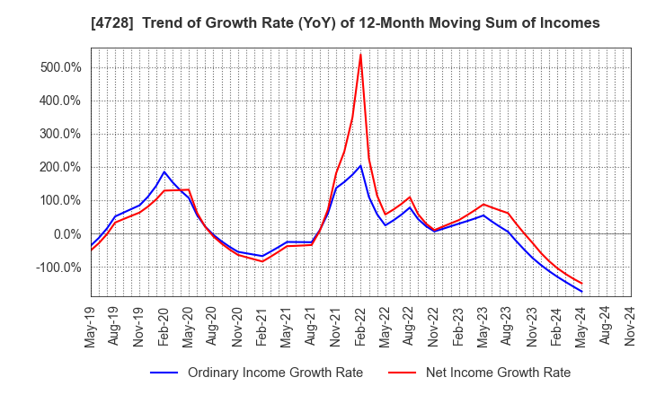 4728 TOSE CO.,LTD.: Trend of Growth Rate (YoY) of 12-Month Moving Sum of Incomes