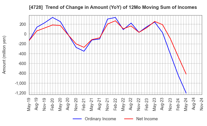 4728 TOSE CO.,LTD.: Trend of Change in Amount (YoY) of 12Mo Moving Sum of Incomes