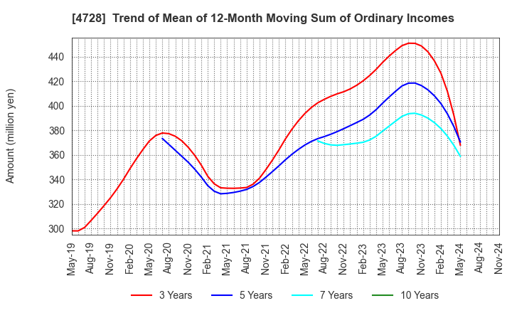 4728 TOSE CO.,LTD.: Trend of Mean of 12-Month Moving Sum of Ordinary Incomes