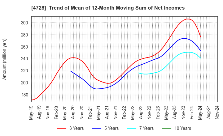 4728 TOSE CO.,LTD.: Trend of Mean of 12-Month Moving Sum of Net Incomes