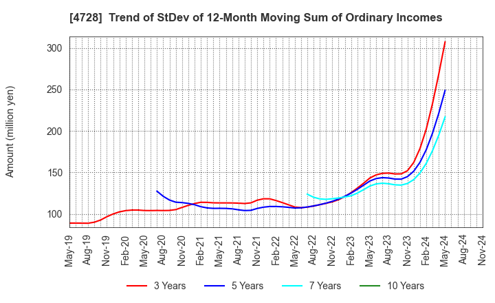 4728 TOSE CO.,LTD.: Trend of StDev of 12-Month Moving Sum of Ordinary Incomes