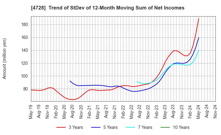 4728 TOSE CO.,LTD.: Trend of StDev of 12-Month Moving Sum of Net Incomes