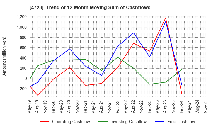 4728 TOSE CO.,LTD.: Trend of 12-Month Moving Sum of Cashflows