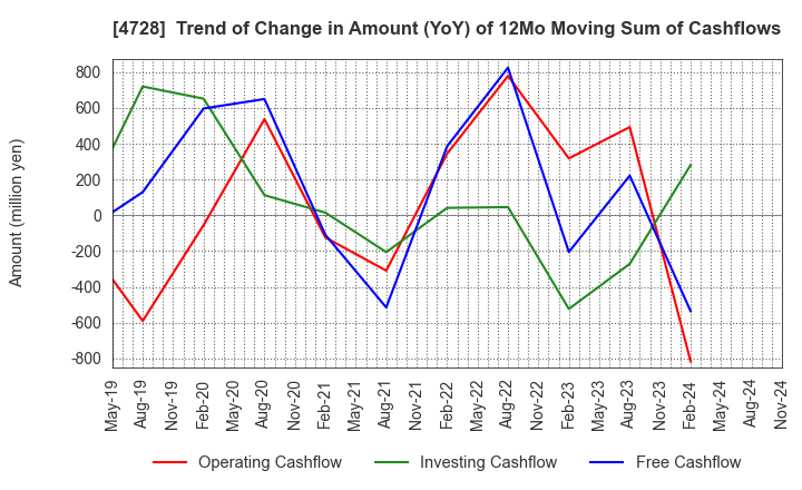 4728 TOSE CO.,LTD.: Trend of Change in Amount (YoY) of 12Mo Moving Sum of Cashflows