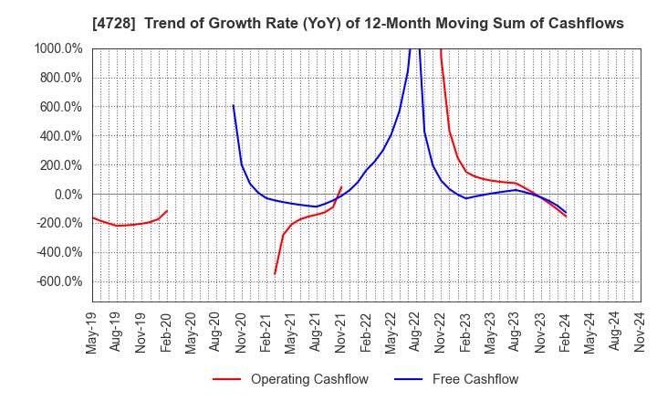 4728 TOSE CO.,LTD.: Trend of Growth Rate (YoY) of 12-Month Moving Sum of Cashflows