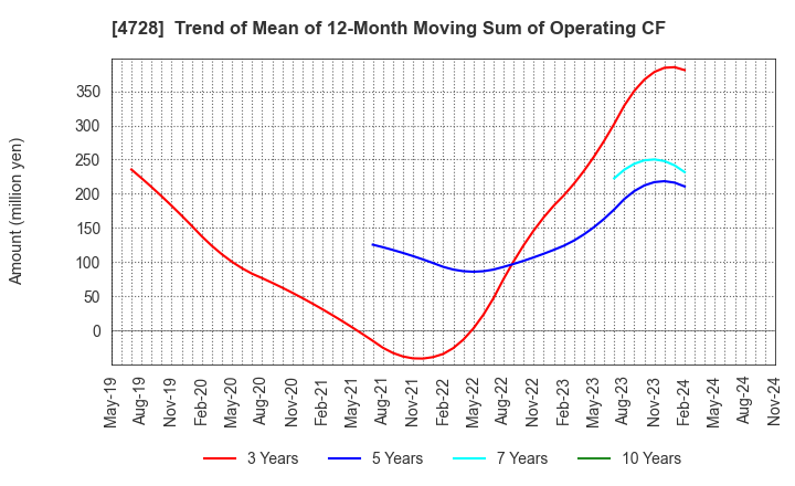 4728 TOSE CO.,LTD.: Trend of Mean of 12-Month Moving Sum of Operating CF