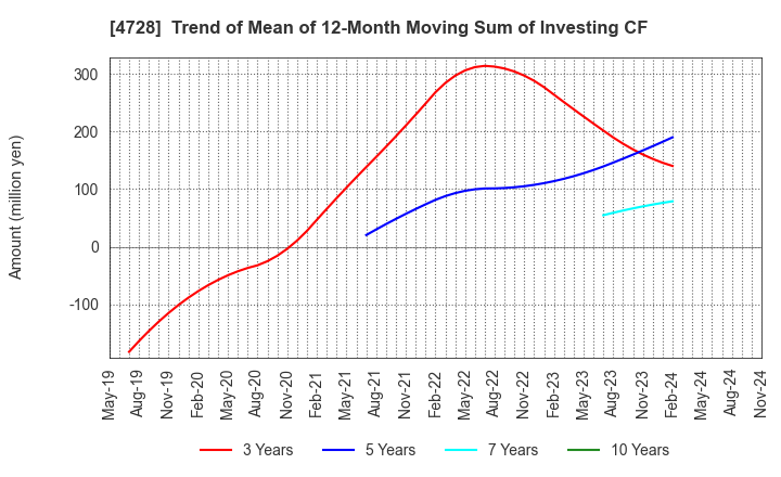 4728 TOSE CO.,LTD.: Trend of Mean of 12-Month Moving Sum of Investing CF