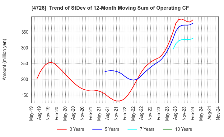 4728 TOSE CO.,LTD.: Trend of StDev of 12-Month Moving Sum of Operating CF