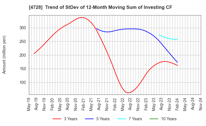 4728 TOSE CO.,LTD.: Trend of StDev of 12-Month Moving Sum of Investing CF