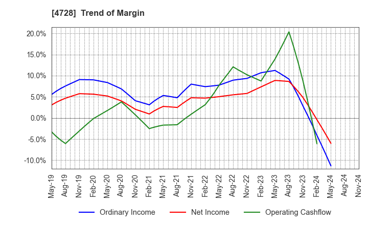 4728 TOSE CO.,LTD.: Trend of Margin