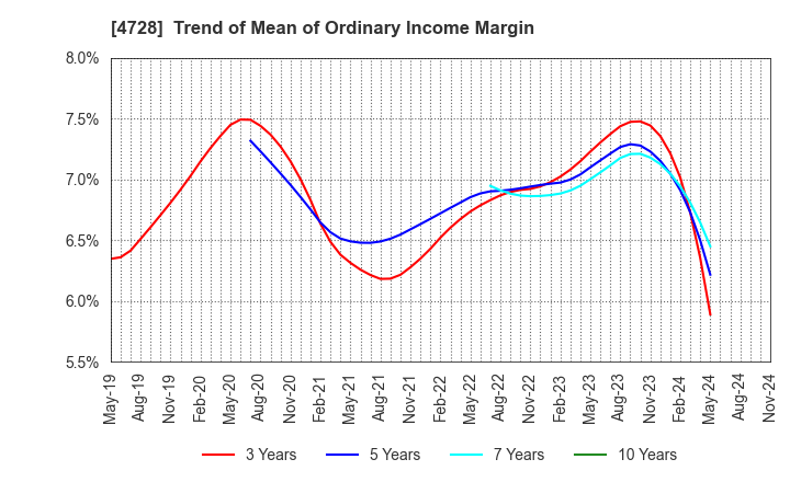 4728 TOSE CO.,LTD.: Trend of Mean of Ordinary Income Margin