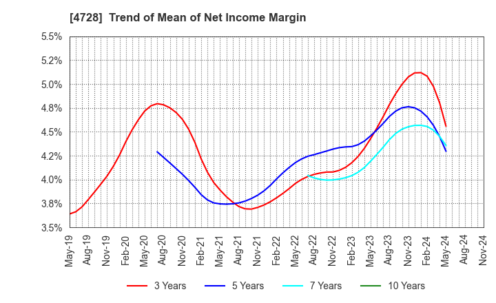 4728 TOSE CO.,LTD.: Trend of Mean of Net Income Margin