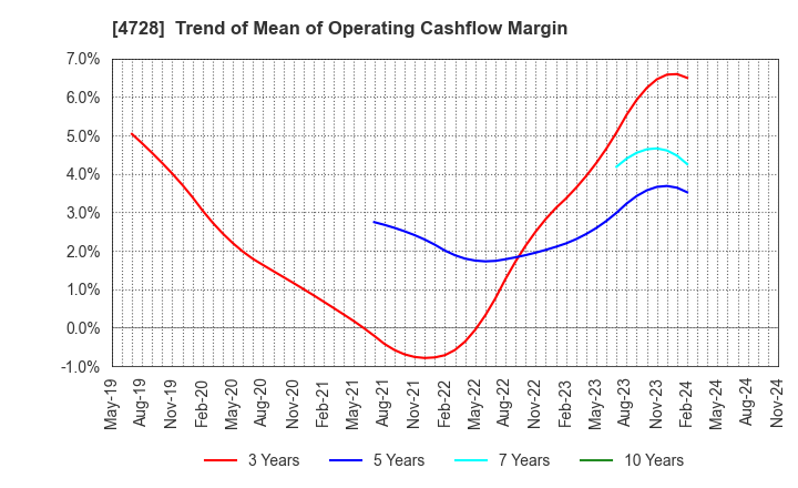 4728 TOSE CO.,LTD.: Trend of Mean of Operating Cashflow Margin