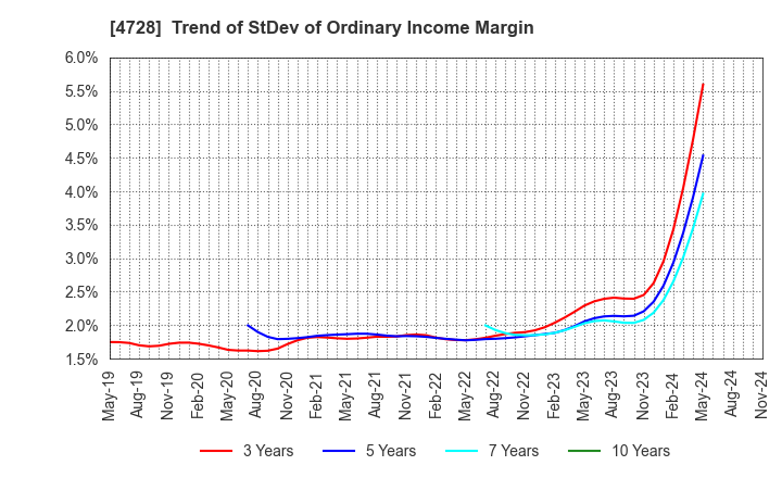 4728 TOSE CO.,LTD.: Trend of StDev of Ordinary Income Margin