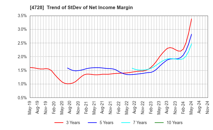 4728 TOSE CO.,LTD.: Trend of StDev of Net Income Margin