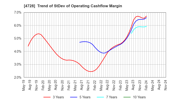 4728 TOSE CO.,LTD.: Trend of StDev of Operating Cashflow Margin