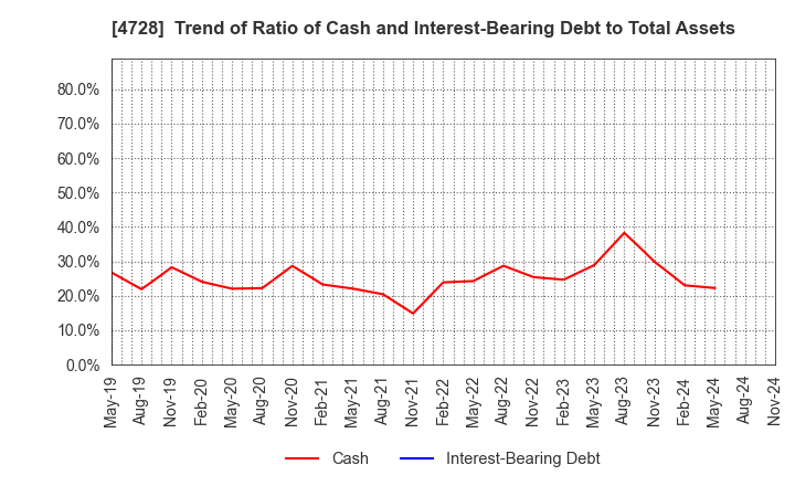 4728 TOSE CO.,LTD.: Trend of Ratio of Cash and Interest-Bearing Debt to Total Assets