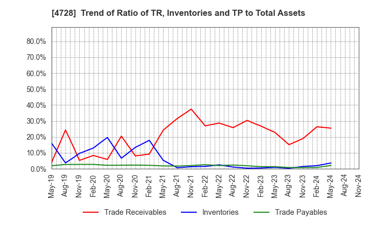 4728 TOSE CO.,LTD.: Trend of Ratio of TR, Inventories and TP to Total Assets