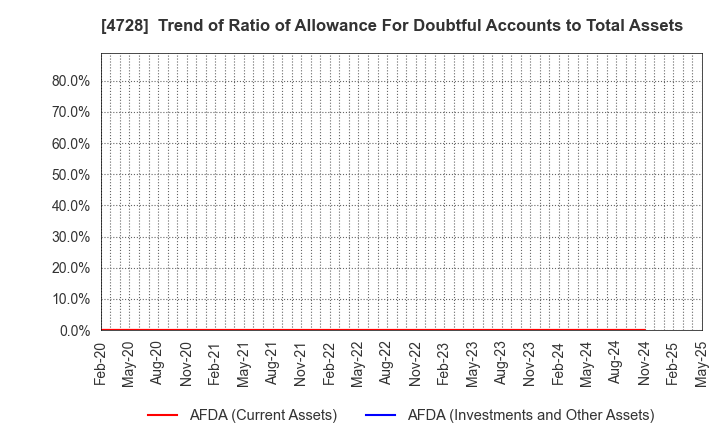 4728 TOSE CO.,LTD.: Trend of Ratio of Allowance For Doubtful Accounts to Total Assets