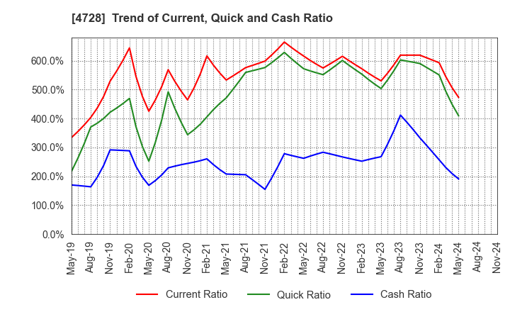 4728 TOSE CO.,LTD.: Trend of Current, Quick and Cash Ratio