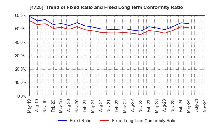 4728 TOSE CO.,LTD.: Trend of Fixed Ratio and Fixed Long-term Conformity Ratio