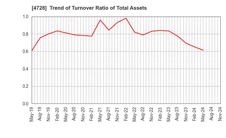 4728 TOSE CO.,LTD.: Trend of Turnover Ratio of Total Assets