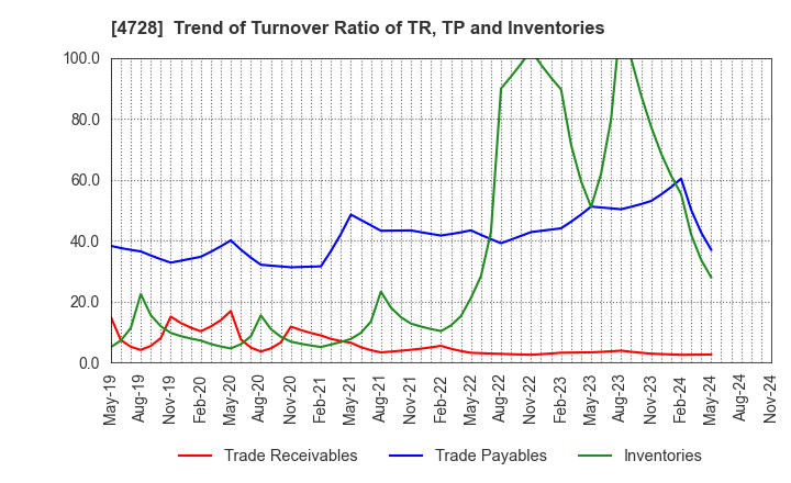 4728 TOSE CO.,LTD.: Trend of Turnover Ratio of TR, TP and Inventories