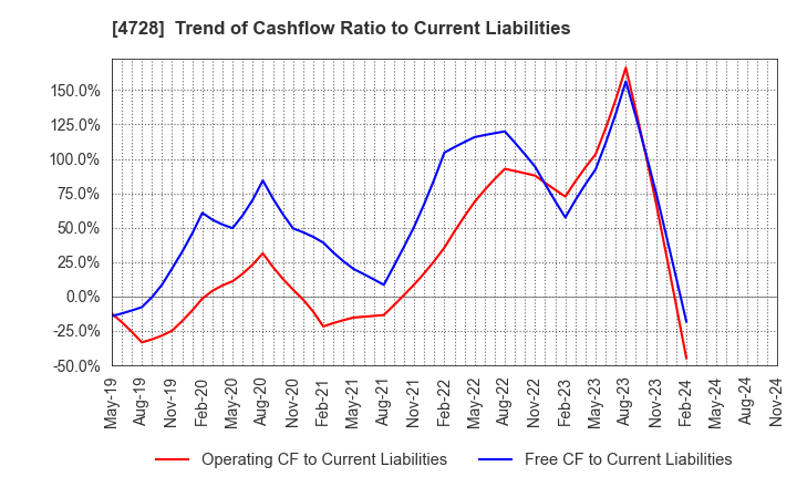 4728 TOSE CO.,LTD.: Trend of Cashflow Ratio to Current Liabilities