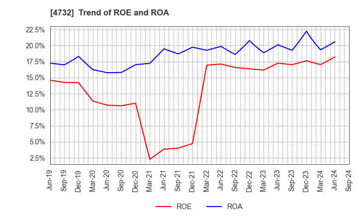 4732 USS Co.,Ltd: Trend of ROE and ROA