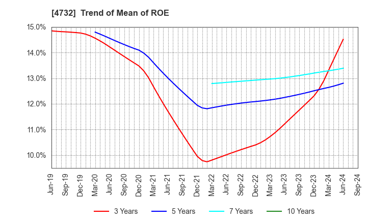 4732 USS Co.,Ltd: Trend of Mean of ROE